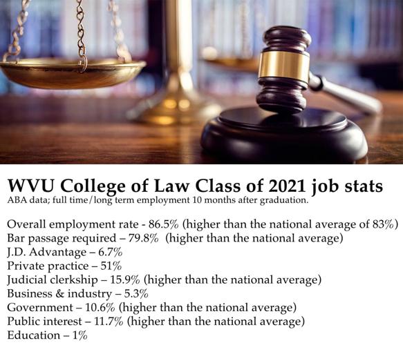 WVU College of Law statistics