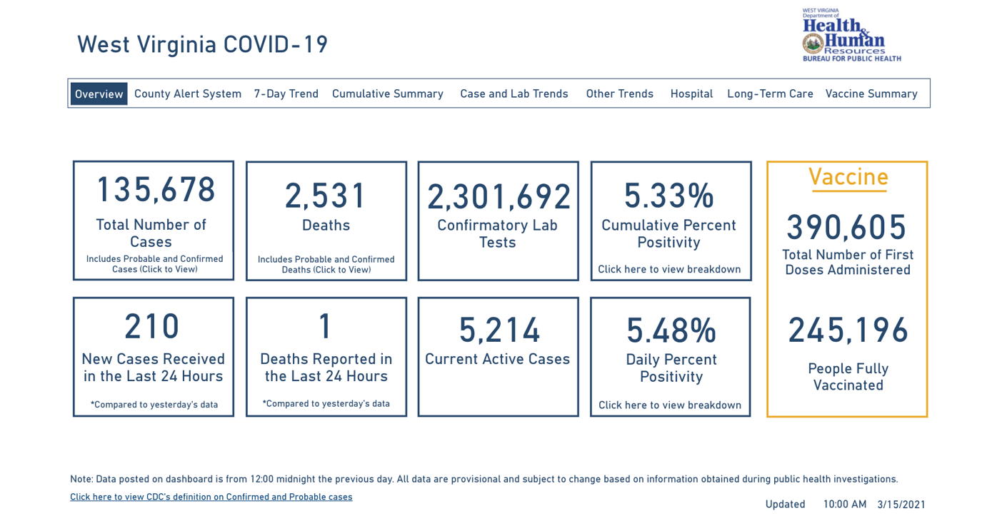 West Virginia Dhhr Reports 1 New Covid 19 Related Death Total Now 2 531 Wv News Wvnews Com
