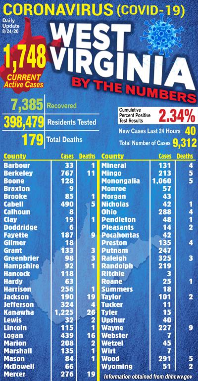 West Virginia Dhhr Reports New Covid 19 Related Death 63rd In August Wv News Wvnews Com