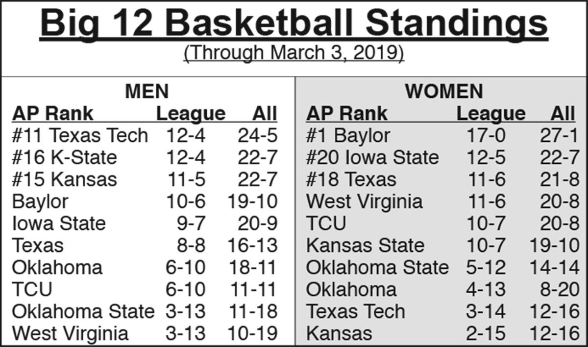 Battle For Big 12 Tourney Title Appears Wide Open Wvnews Com