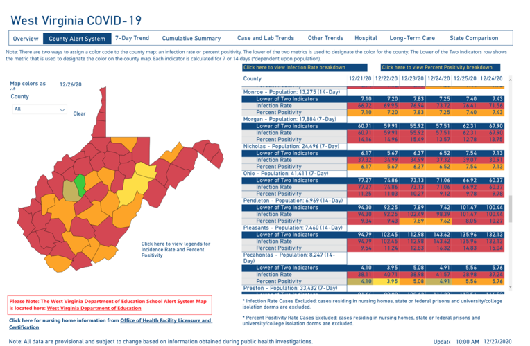 West Virginia reports 1 new COVID19 death, 533 new cases WV News