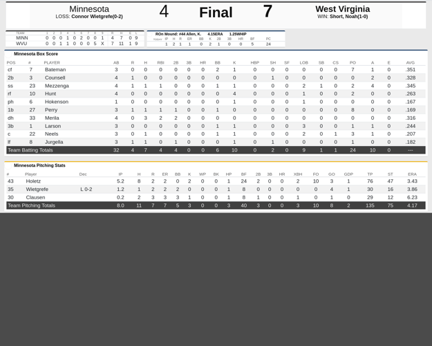 Big inning decisive as WVU rallies for sweep of Minnesota West