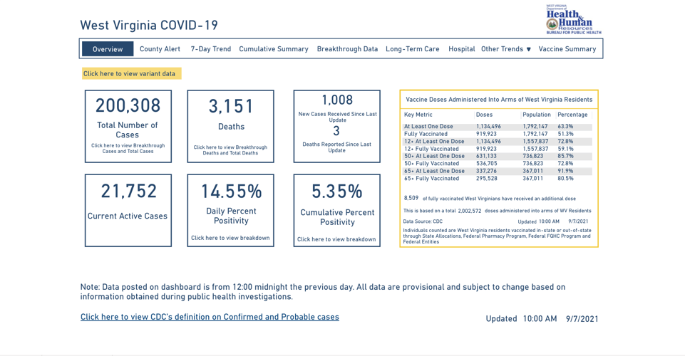 West Virginia returns to January peak for 7day average of new cases WV News