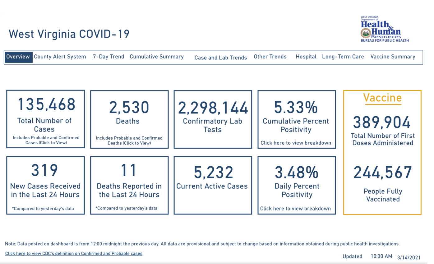 West Virginia Reports 11 New Covid 19 Deaths Wv News Wvnews Com