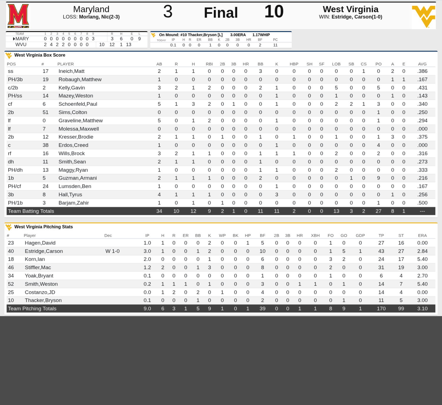 WVU routs Maryland in midweek border clash | West Virginia University ...