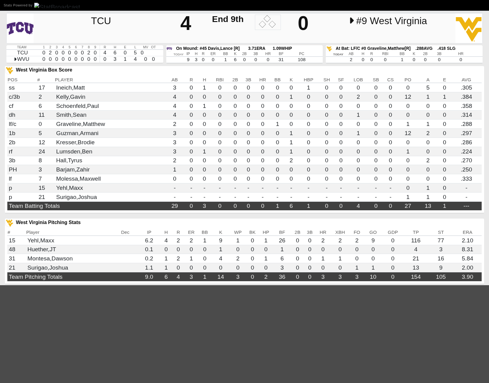 WVU - TCU Box Score II 5/15/26 | Boxscore | wvnews.com