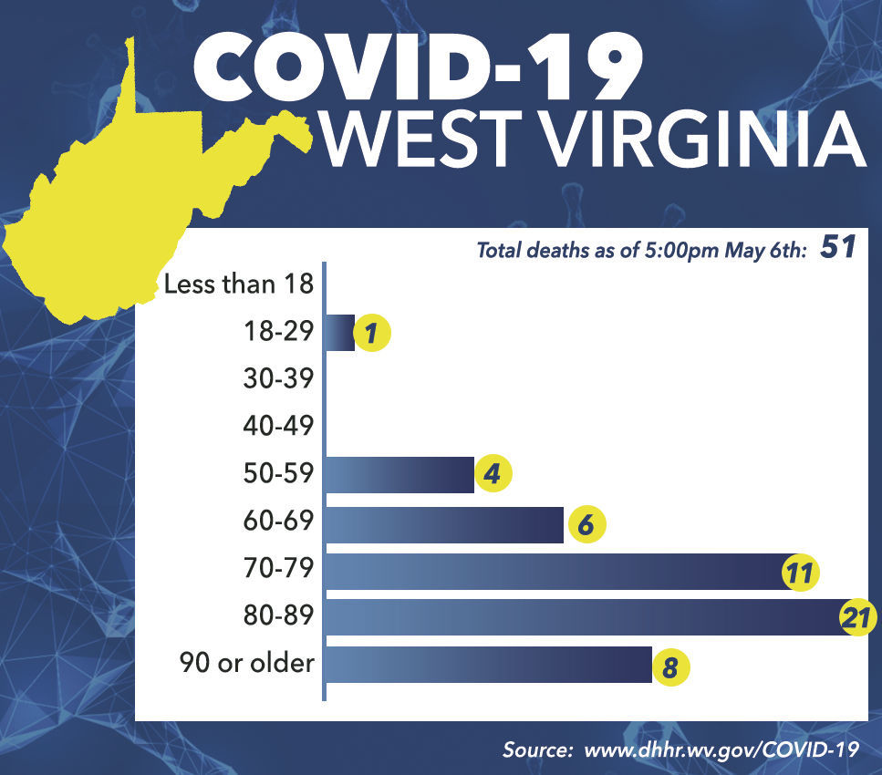 Dhhr Reports 51st Covid 19 Death In Wv 28 New Cases Reported Wv News Wvnews Com