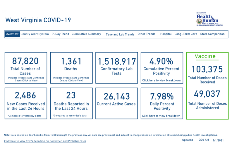 West Virginia reports 23 new COVID19 deaths, 2,486 new cases WV News