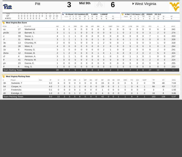 Party time at the park as WVU downs Pitt West Virginia University