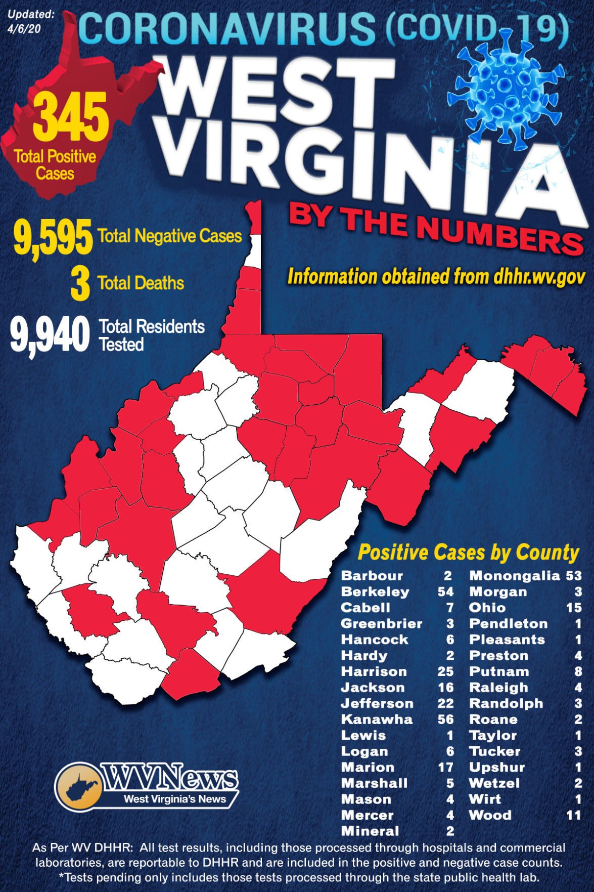 Wv Dhhr 21 New Covid 19 Cases Confirmed 345 Total More Positive Projections Released Wv News Wvnews Com