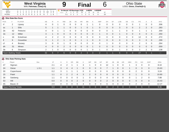 WVU outscores Ohio State for 23rd win of the season | West Virginia ...