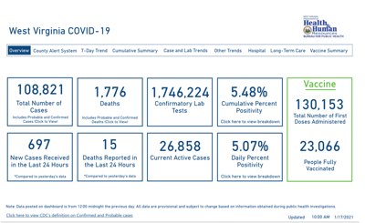 West Virginia Reports 15 New Covid 19 Deaths While Hospitalization Numbers Show Improvement Wv News Wvnews Com