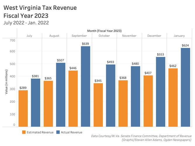 West Virginia tax revenue surplus nears 1 billion as tax cut deal