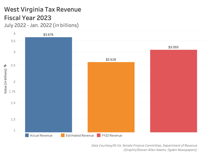 West Virginia tax revenue surplus nears 1 billion as tax cut deal