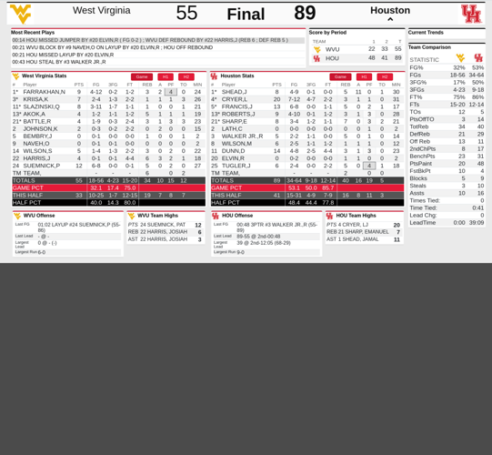 Houston hammers WVU in Big 12 opener West Virginia University Sports