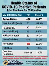 3 More Die From Covid 19 In West Virginia Wv News Wvnews Com