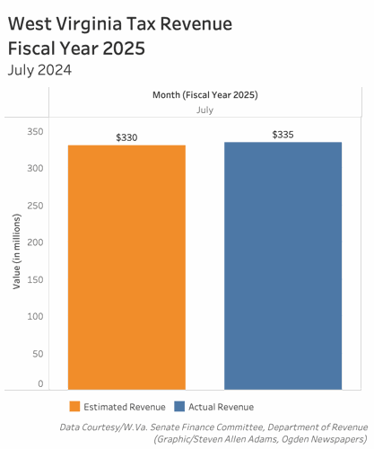 Income tax revenue down as West Virginia begins new fiscal year ...