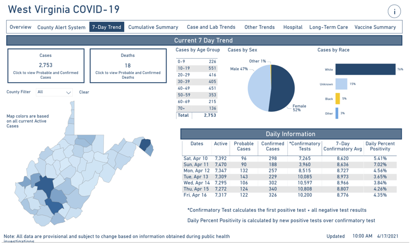 West Virginia reports 3 new COVID19 deaths, 446 new cases WV News