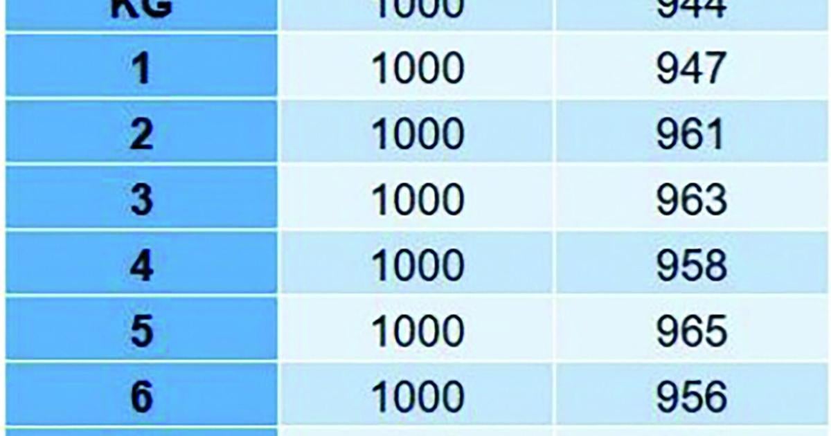 Mesa's Student English learners' proficiency scores gains