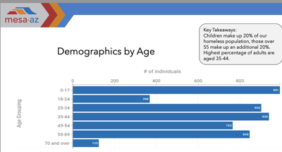 Mesa's $5.6M homeless aid a drop in a bucket of woe | News | themesatribune.com