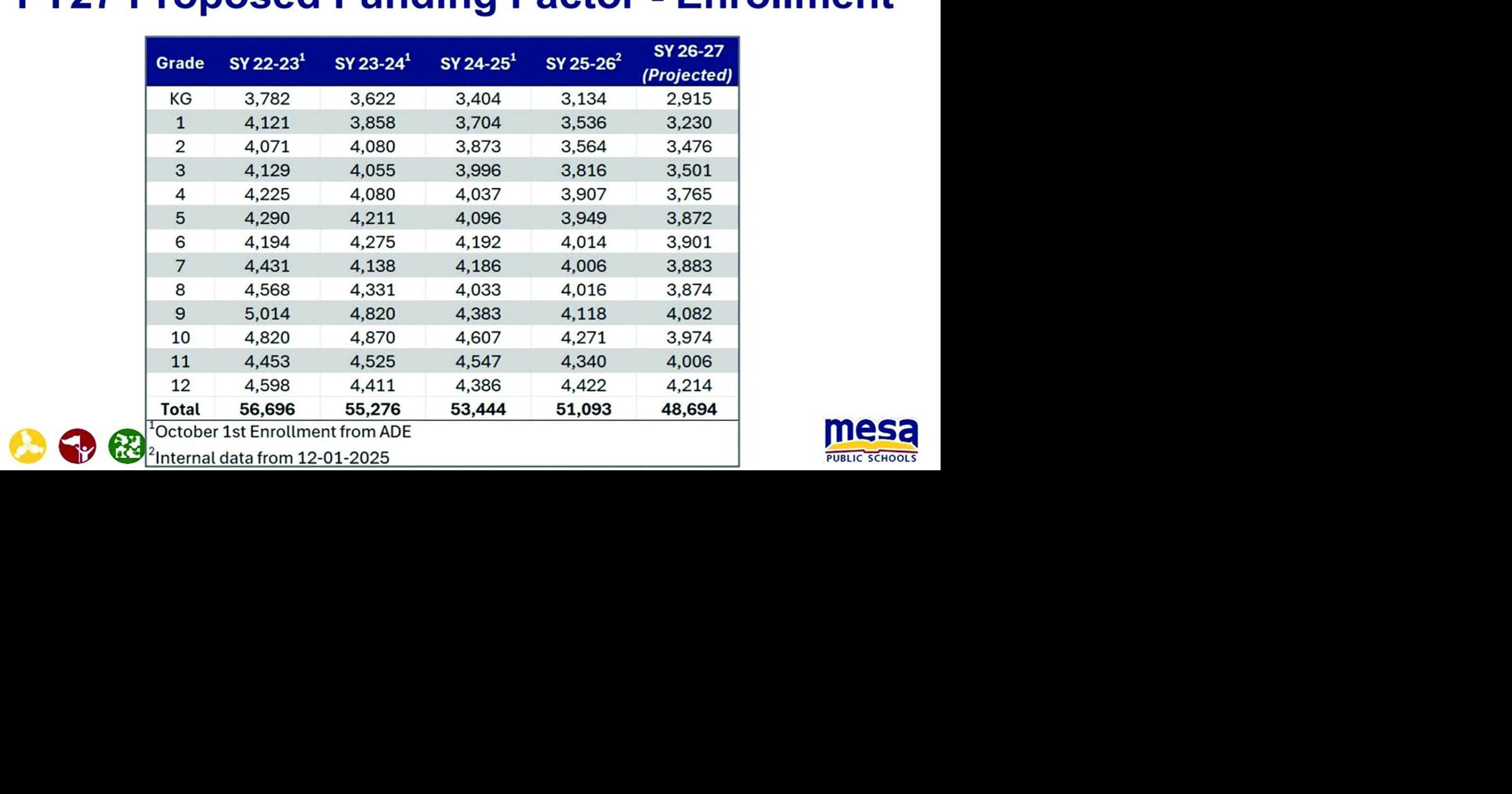 Mesa school district budget reflects $11.3M pupil decline hit