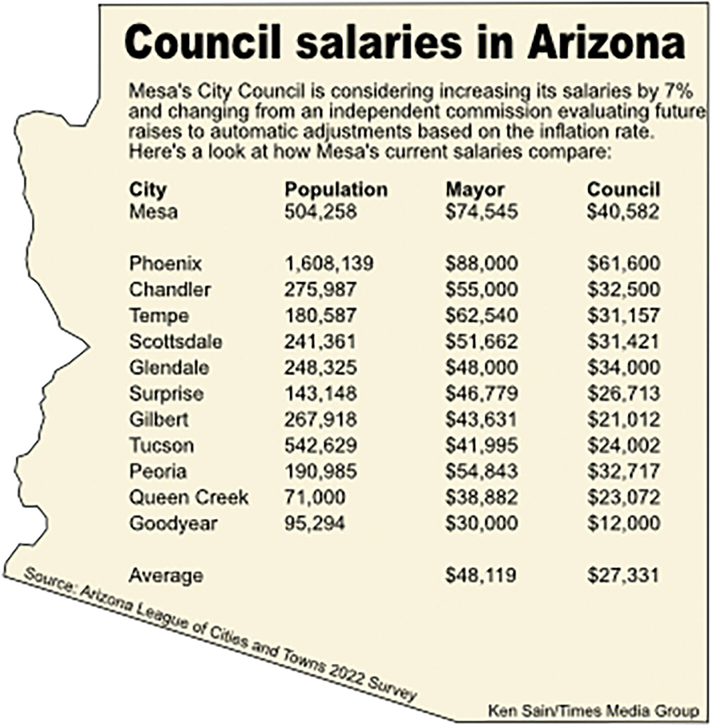 Mesa Officials Raising Pay, Nixing Panel | News | Themesatribune.com