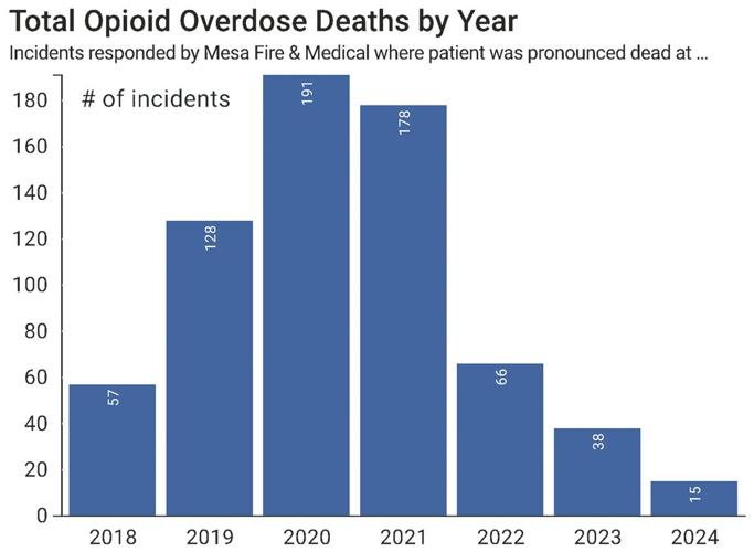 Opioid deaths plummet as new threat looms | News | themesatribune.com