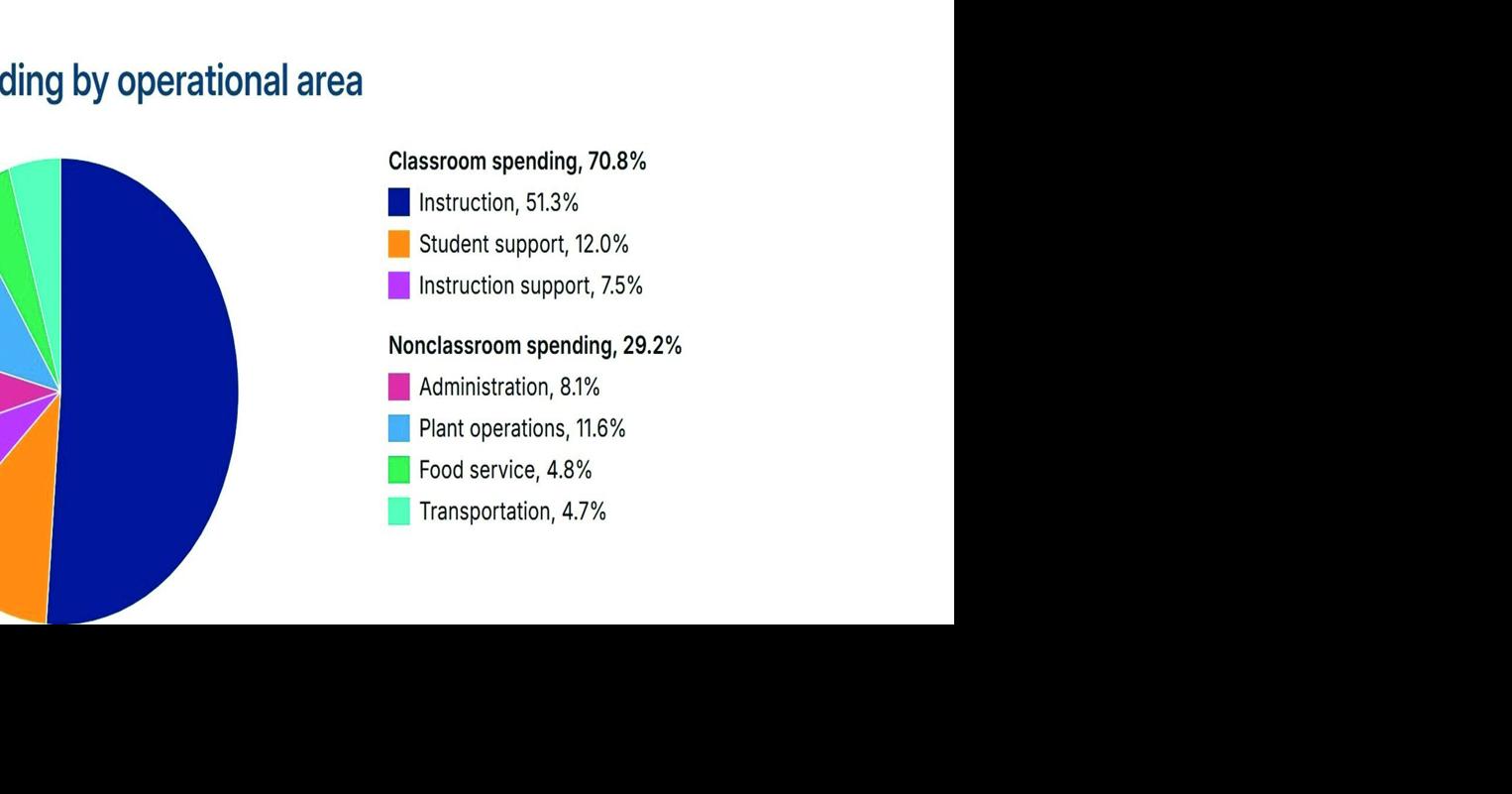 Classroom spending fell slightly in Mesa school district