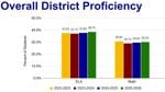 Mesa schools record modest proficiency gains in math, English