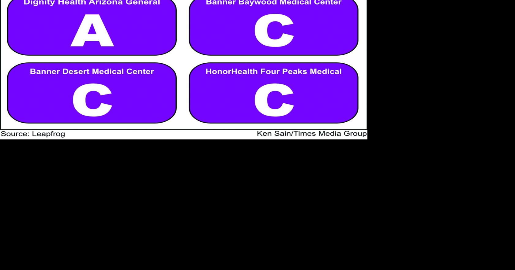 Watchdog gives ‘C’ to 3 of Mesa’s 4 hospitals