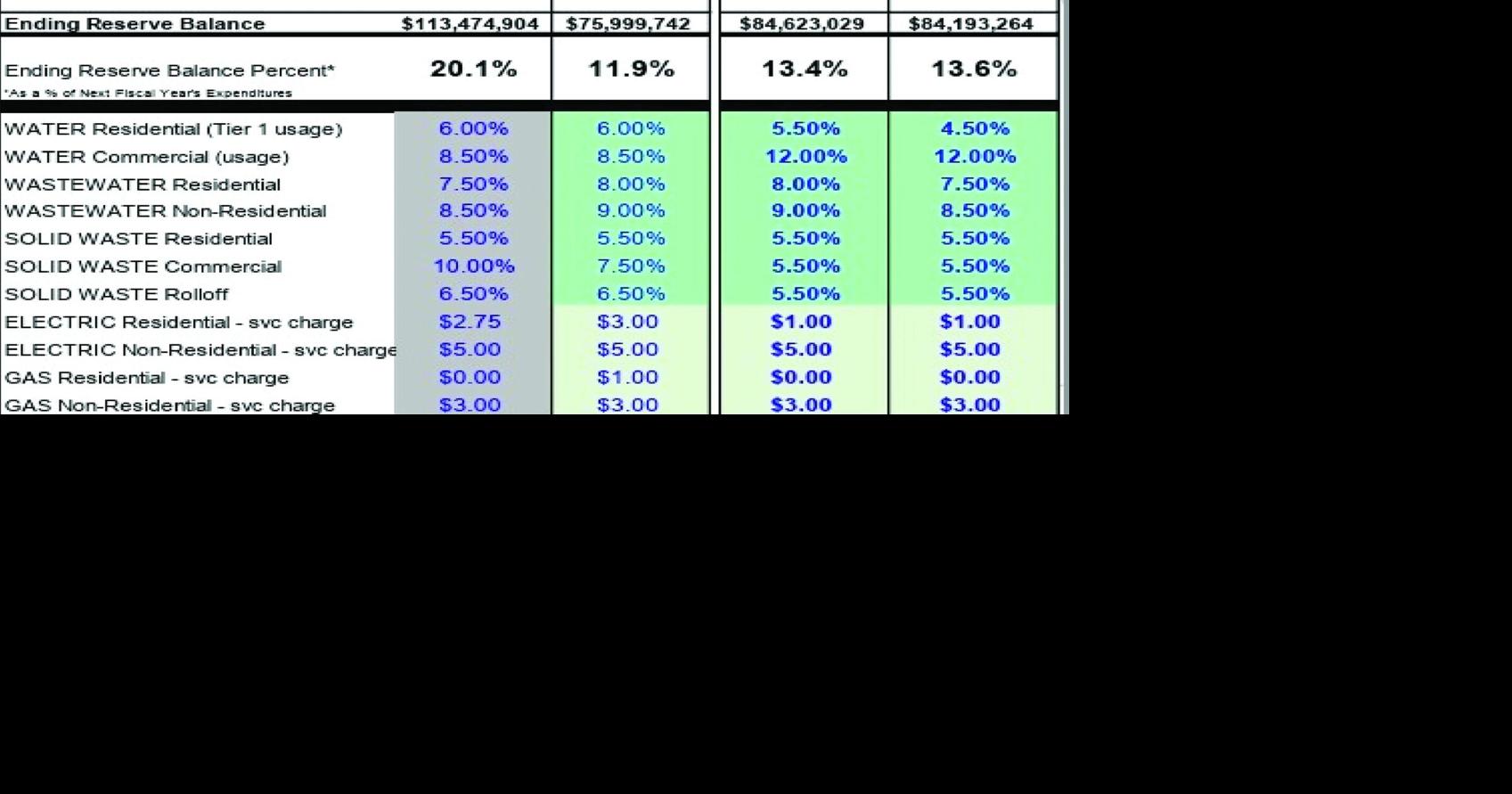 Mesa planning more utility rate hikes | News | themesatribune.com