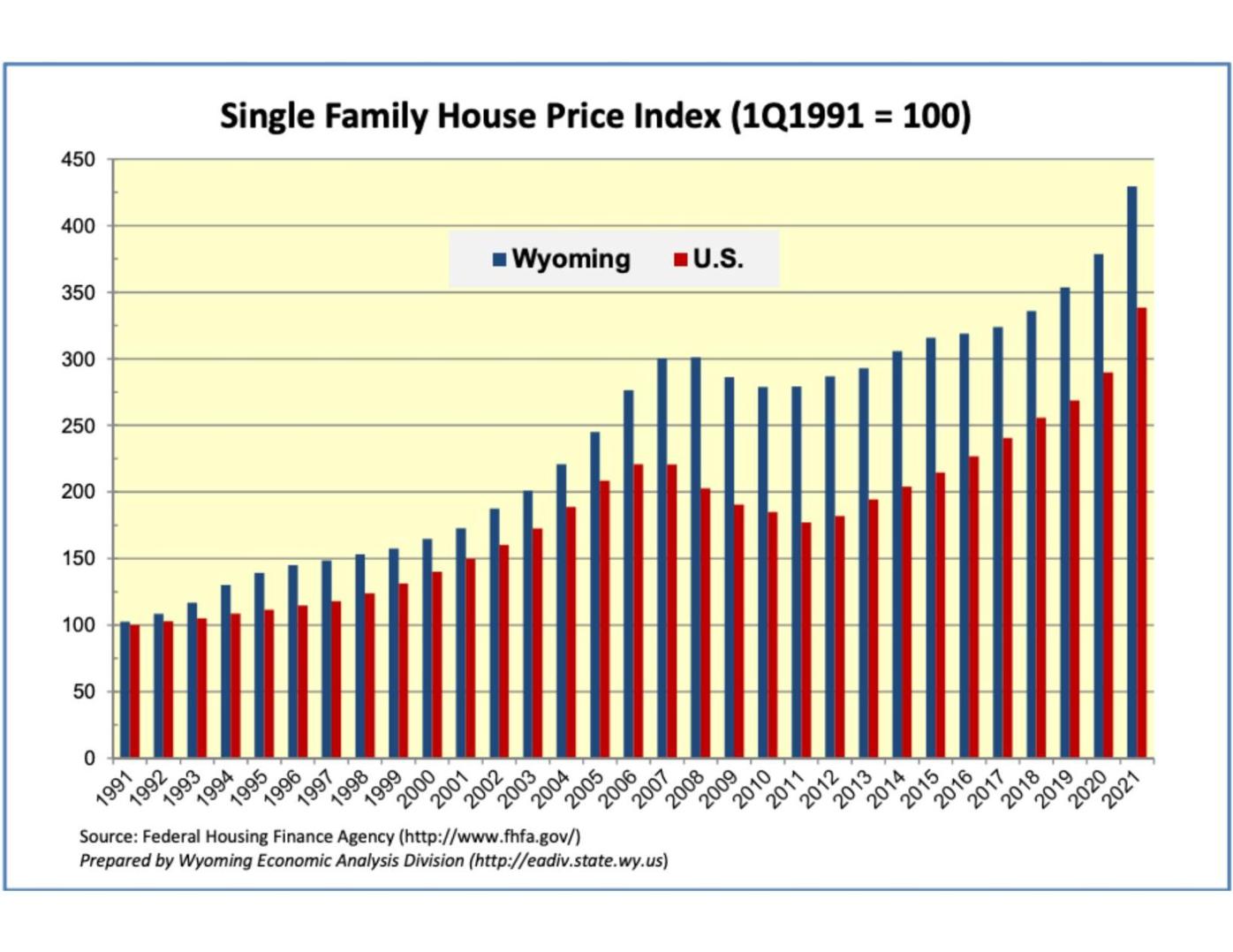 Wyoming housing shortage graph