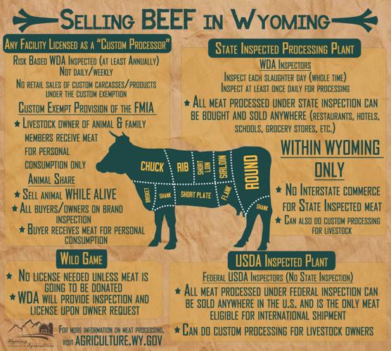 Beef in Wyoming