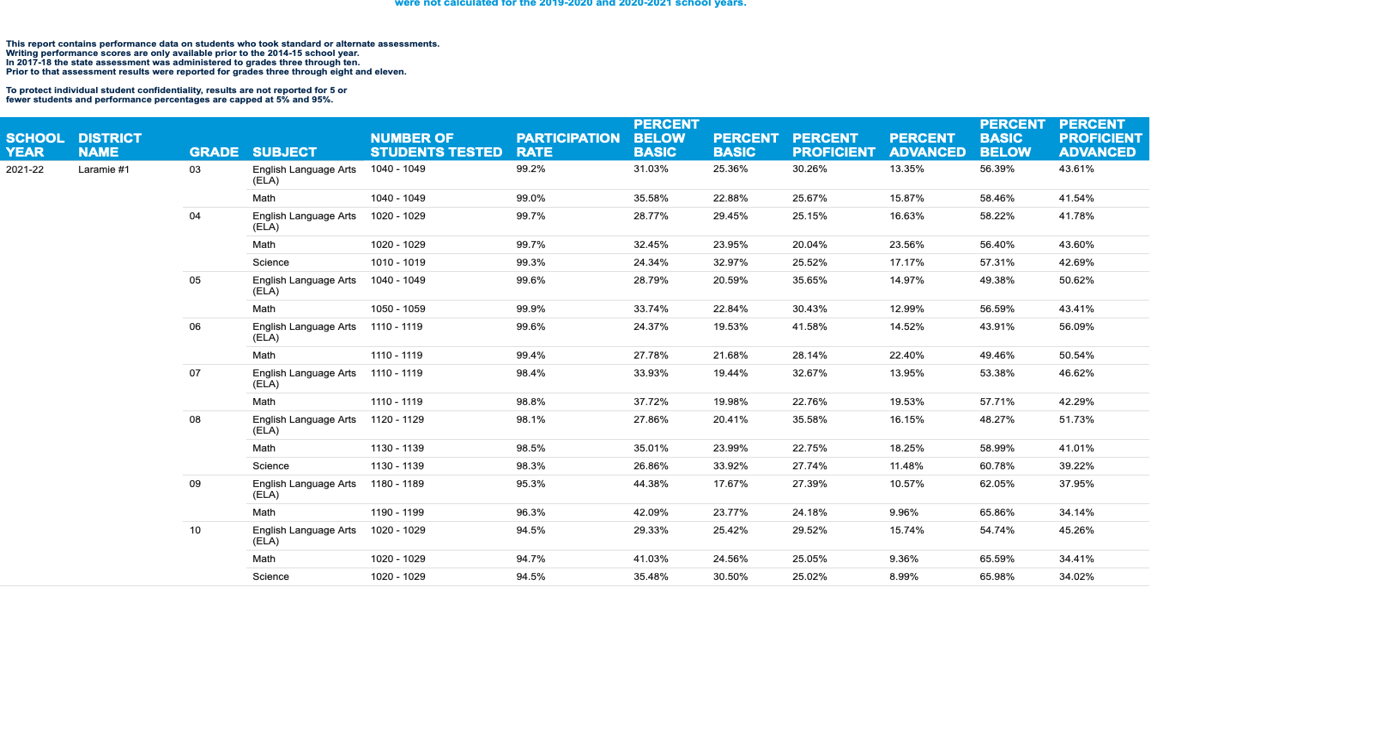 State test averages drop in English and science | News | wyomingnews.com