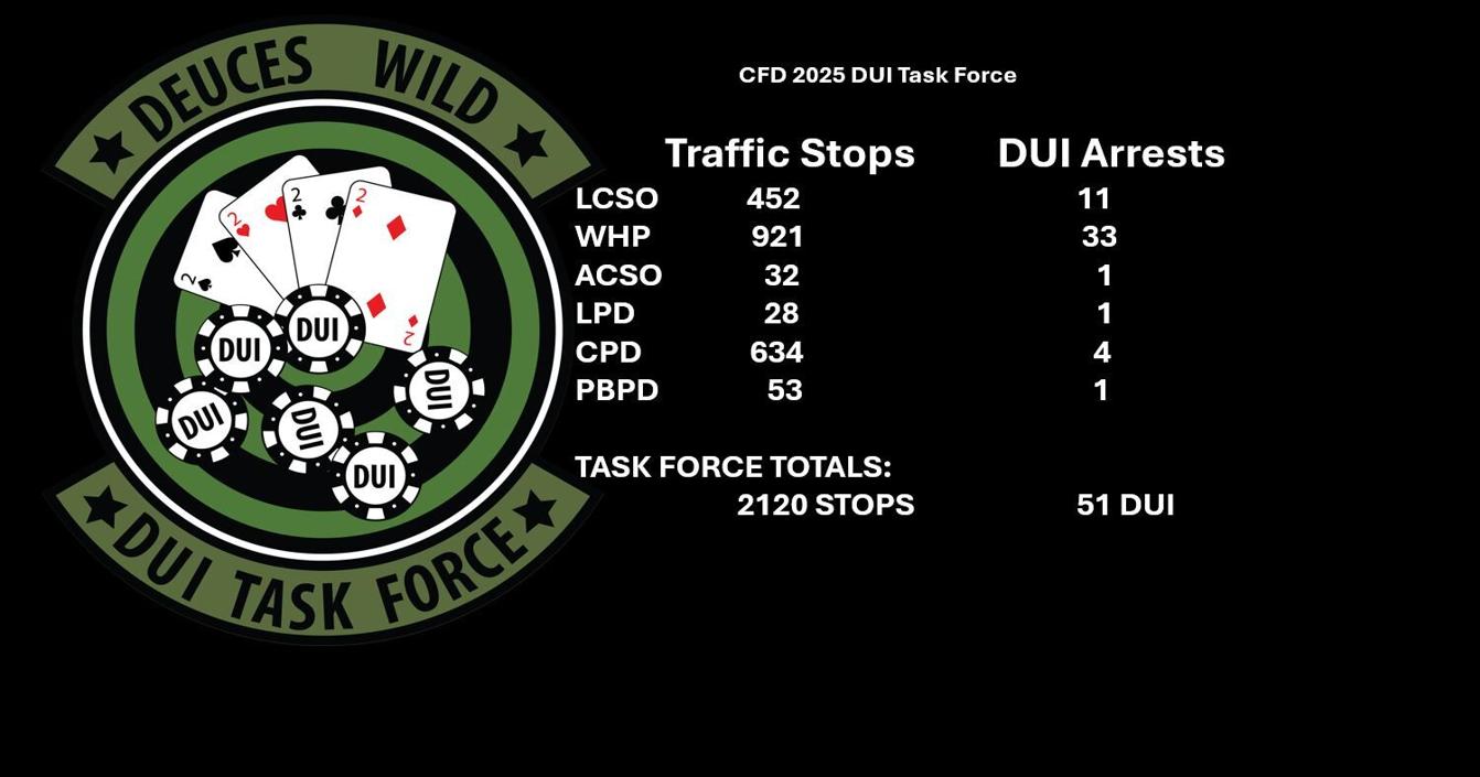 LCSO: Task force made 51 DUI arrests during Cheyenne Frontier Days ...