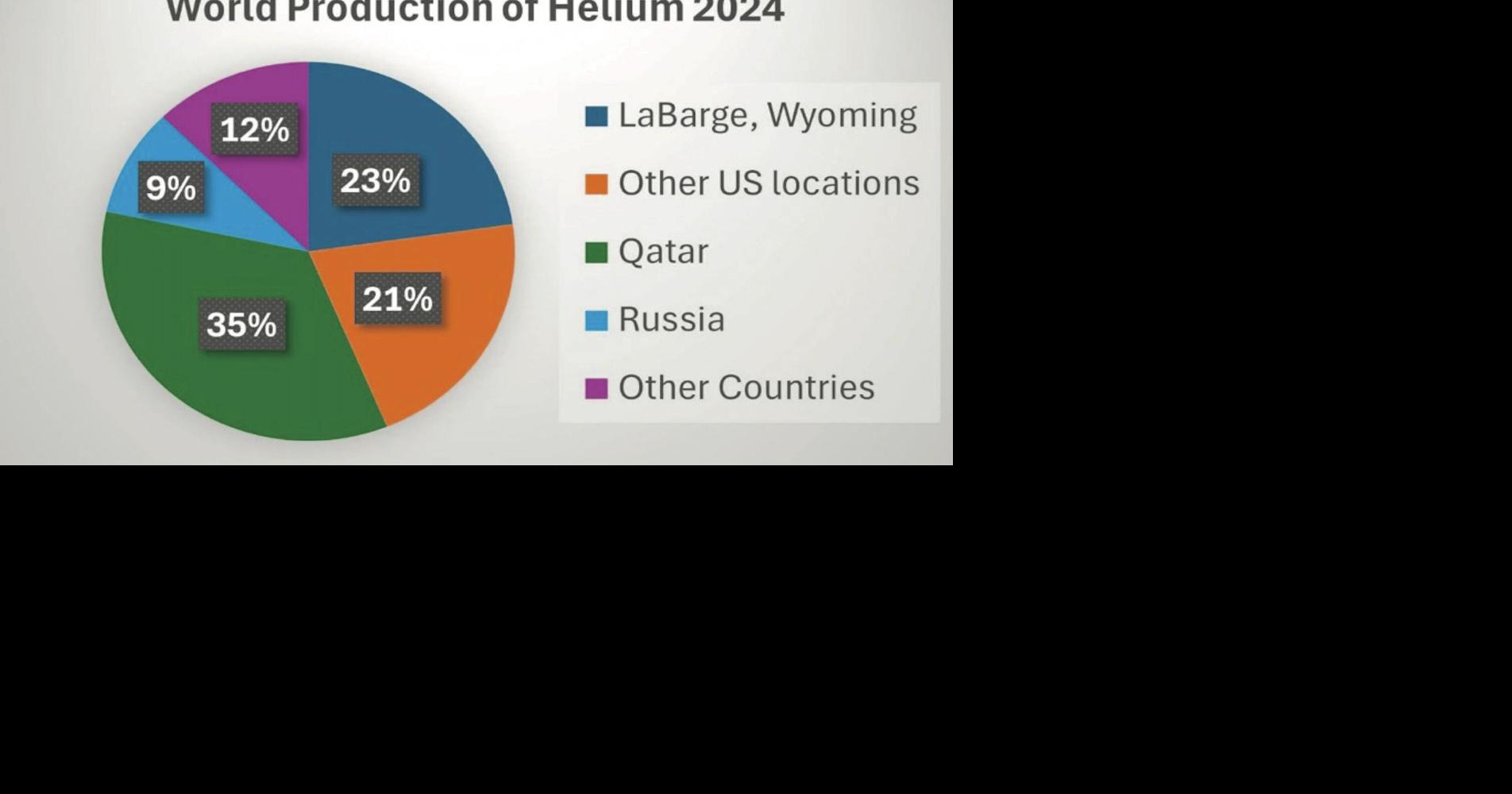 With Iran war, Wyoming’s helium value rises | Rawlins Times ...