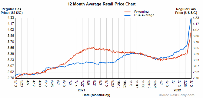 Price in usa gas United States