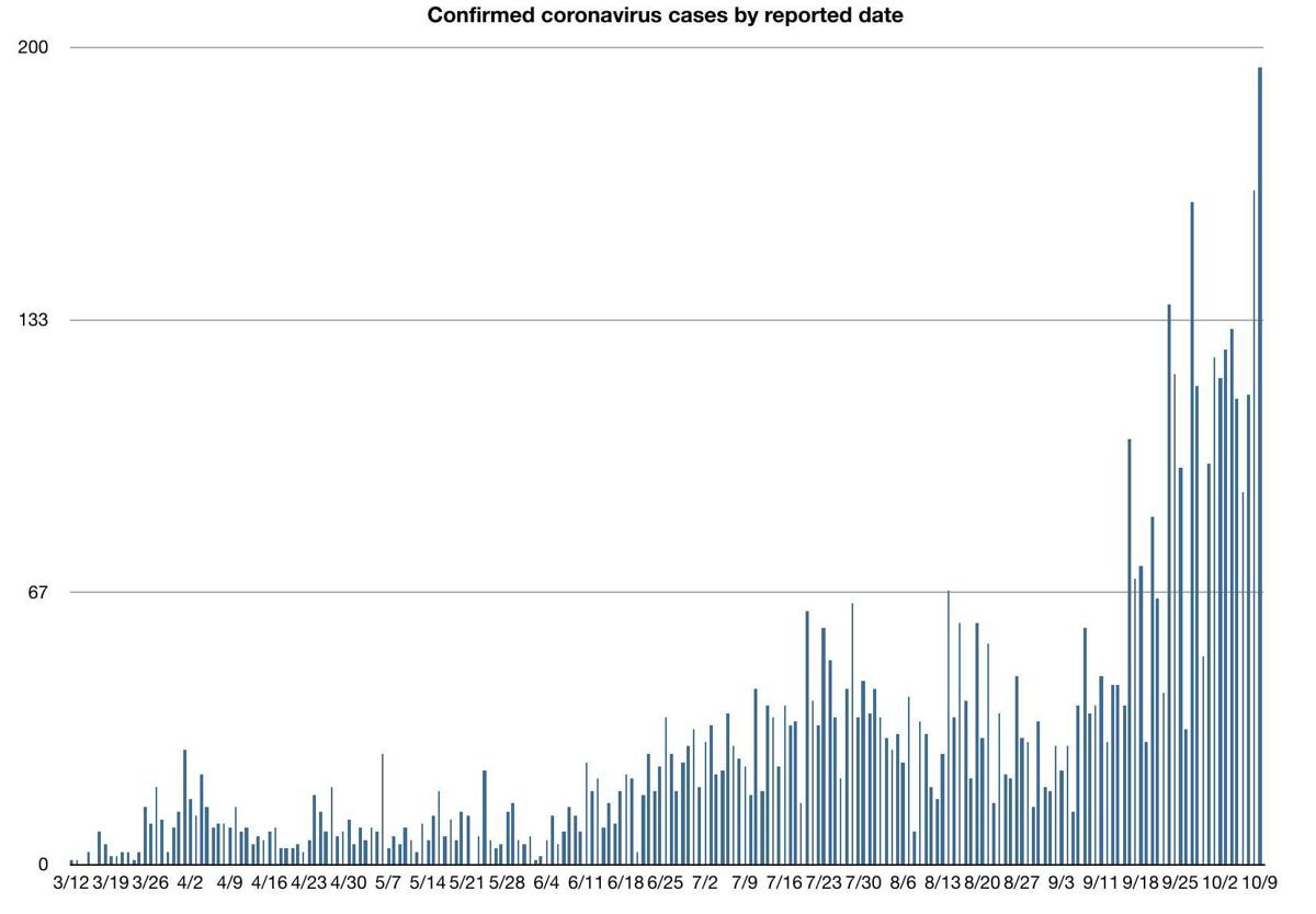 Confirmed Coronavirus Cases By Reported Date As Of 10 9 Wyomingnews Com Confirmed Coronavirus Cases By Reported Date As Of 10 9 Wyomingnews Com