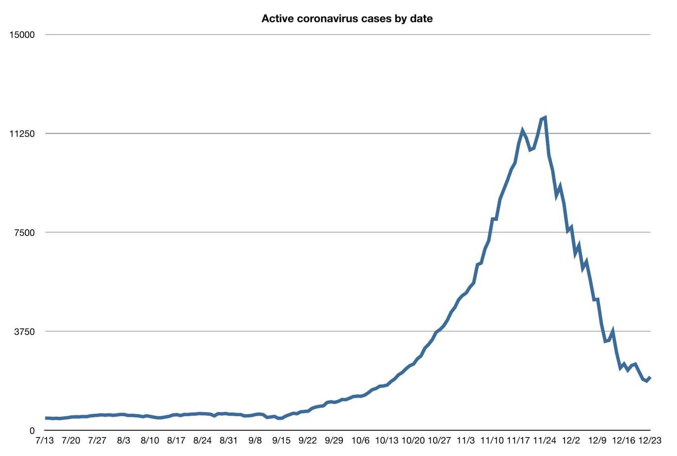 Active Coronavirus Cases By Date 12 23 Wyomingnews Com