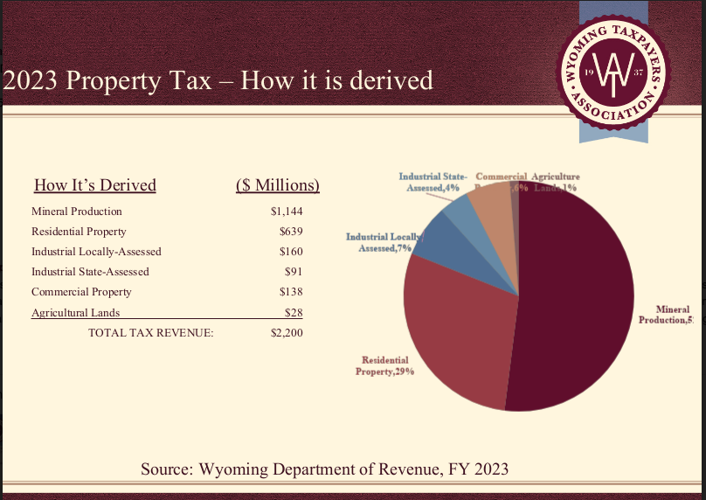 Can Wyoming get away from dependence on resource revenue? Current
