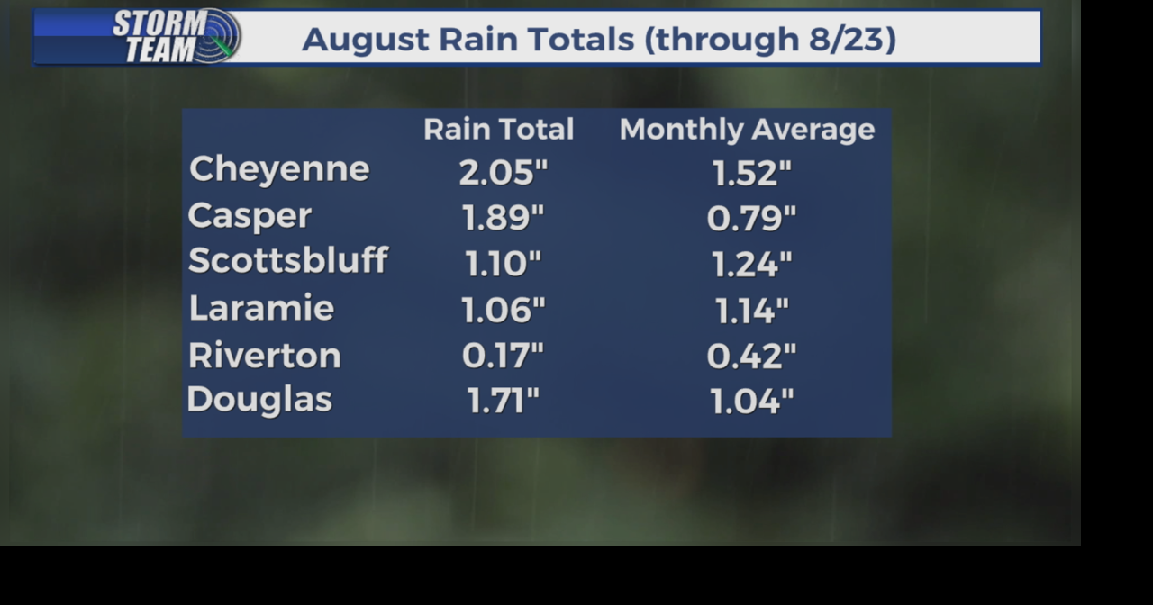 Southeast Wyoming picks up beneficial rain this August