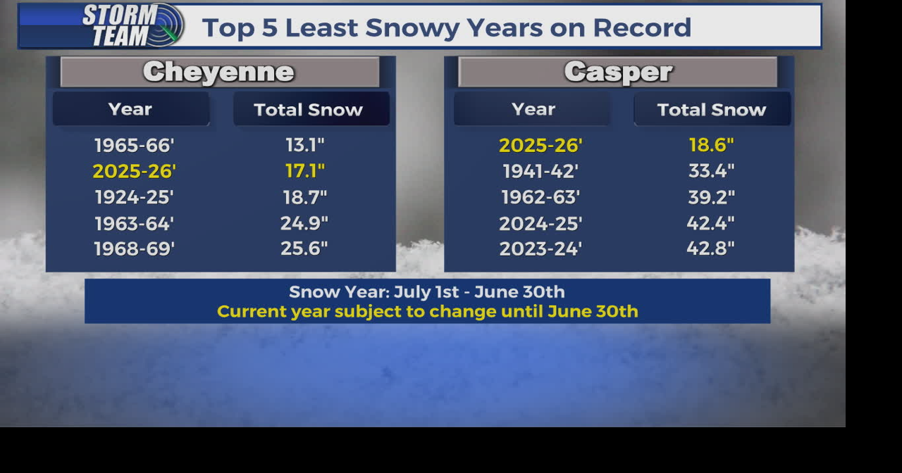 Latest snow totals for Cheyenne and Casper