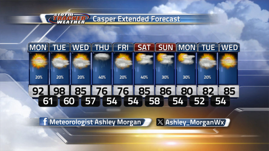 Hot and dry start to the work week | Forecast | wyomingnewsnow.tv
