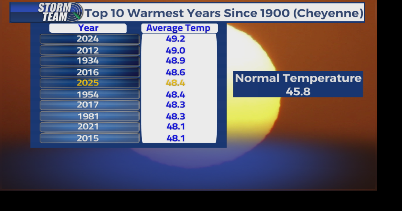 2025 Climate Report for Cheyenne & Casper