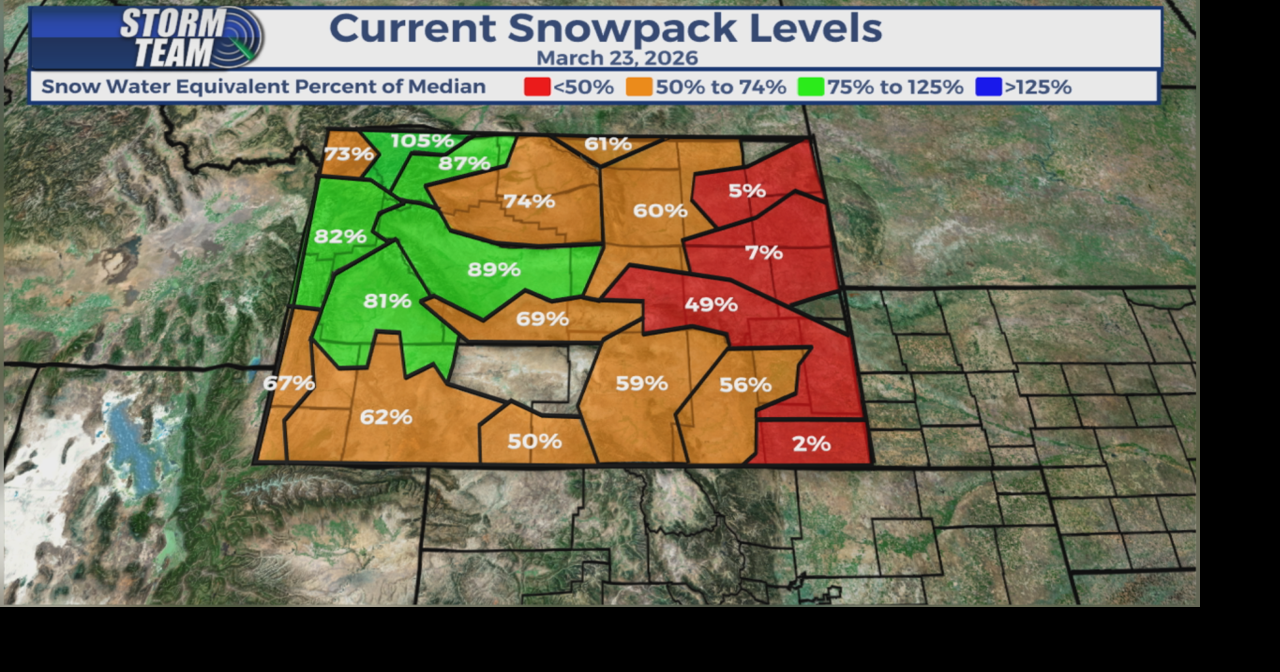Record heat causing snowpack levels to drop across Wyoming