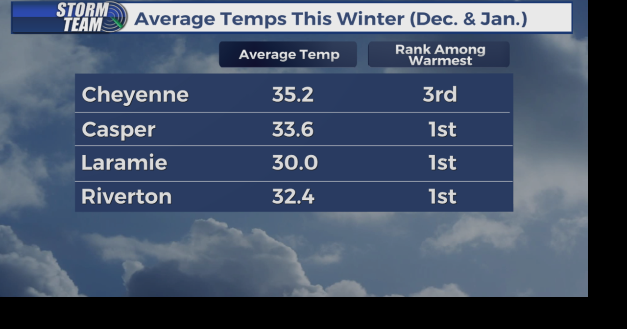 Most of Wyoming is on track to have its warmest winter on record