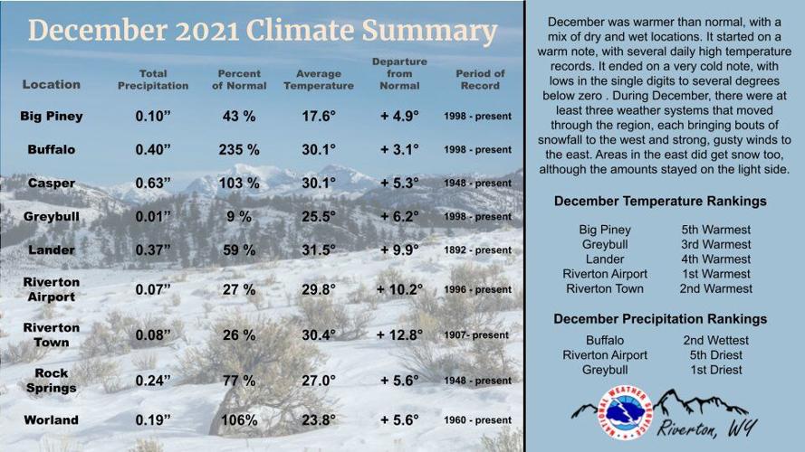 Lander, Riverton, Worland drier but warmer in December | Local News ...