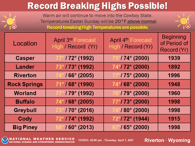 Record high temperatures possible this weekend | Local News | wyotoday.com