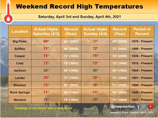 Record high temperatures were noted over the Easter weekend | Local ...