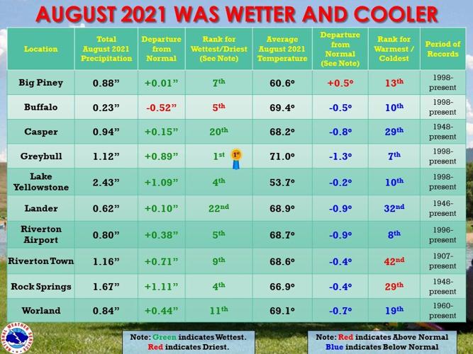 Believe it or not, August was wetter than normal and cooler than normal ...